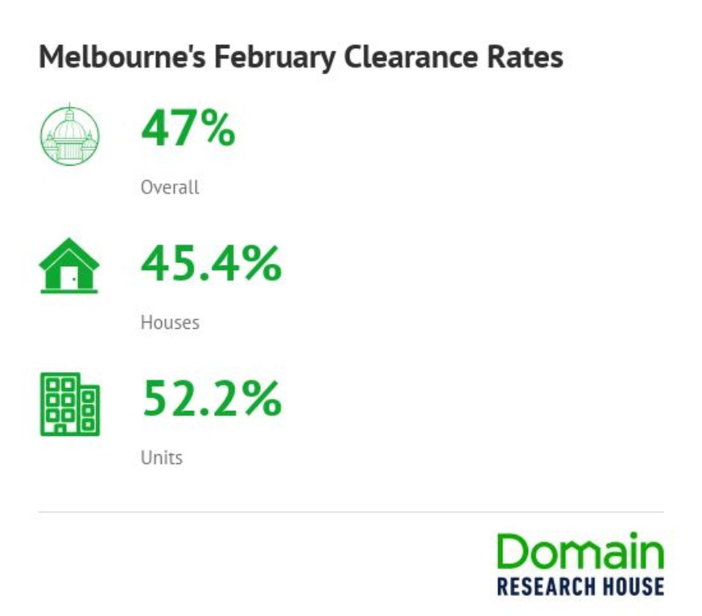 Melbourne auction report card February 2019