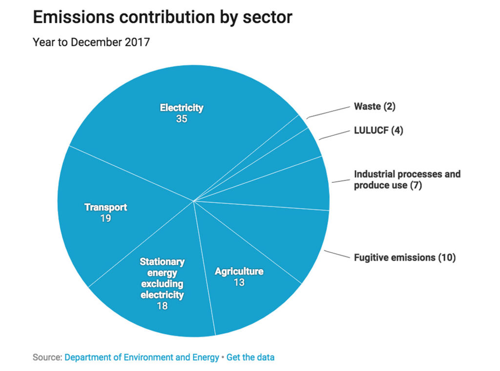 Emissions contribution by sector. Source: Department of Energy.