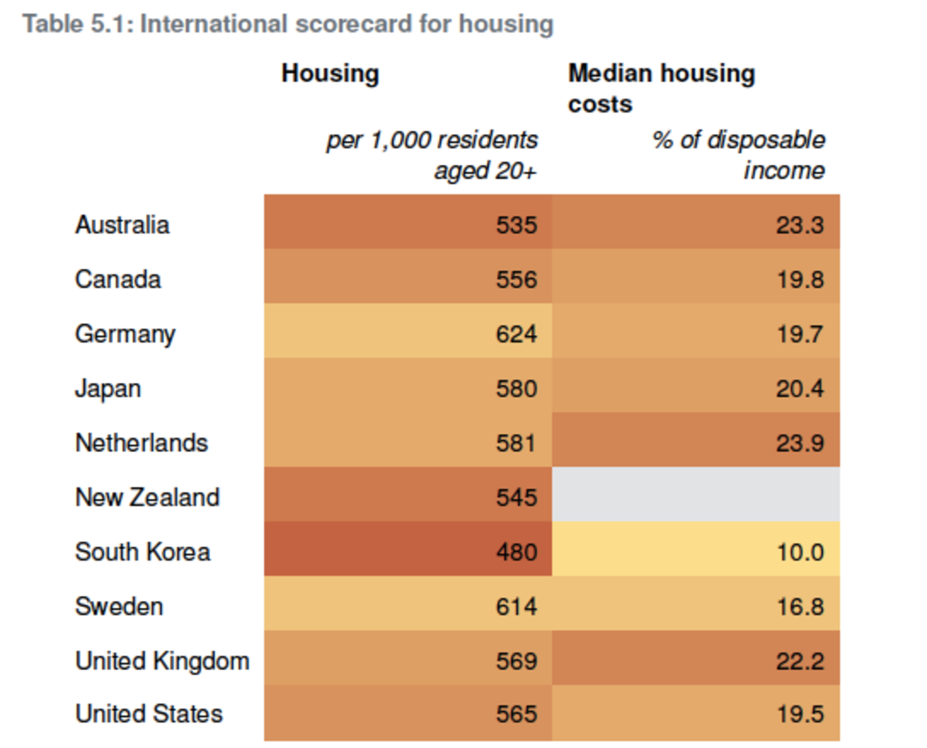 Number of homes per 1000 adults and proportion of income spent on housing. Photo: The Grattan Institute/OECD.