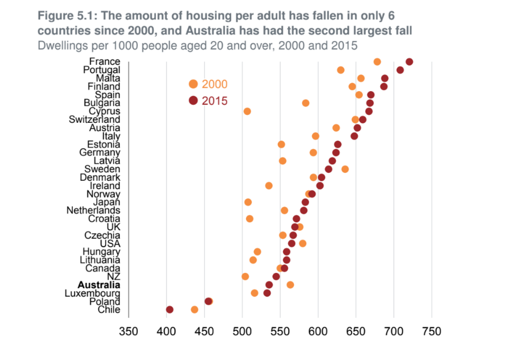 Amount of housing per adult Photo: The Grattan Institute/OECD.