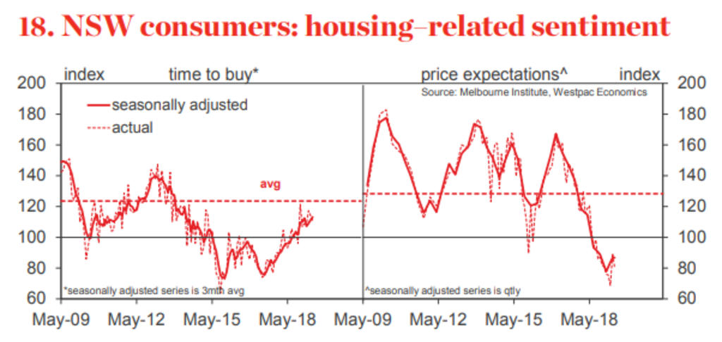 NSW housing–related sentiment from consumers.  Photo: Housing Pulse report by Westpac Economics