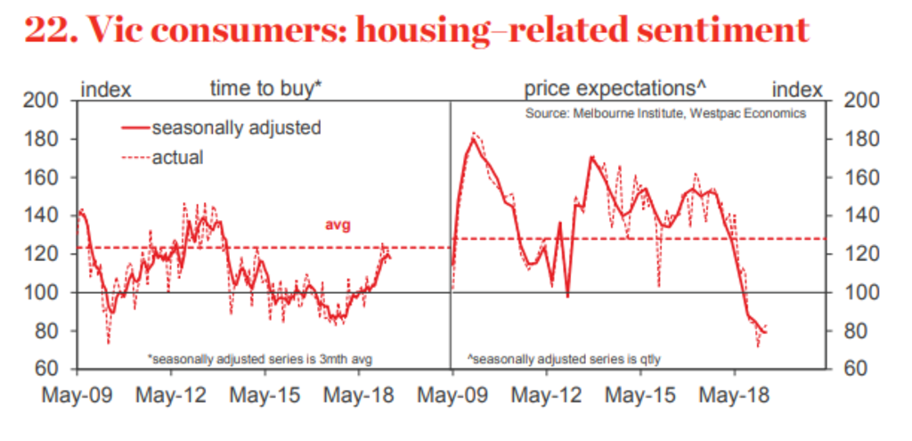 Victorian consumer sentiment was more subdued.  Photo: Housing Pulse report by Westpac Economics