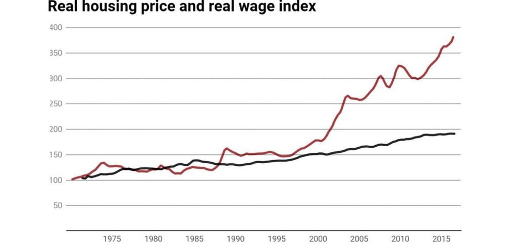 Real housing price and real wage index. Photo: Emeritus Professor Gavin Wood and Professor Rachel Ong ViforJ's own calculations from the Surveys of Income and Housing