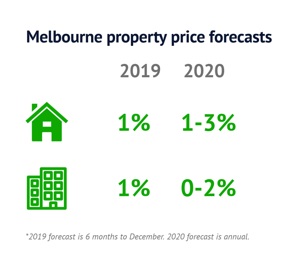 Melbourne price forecasts