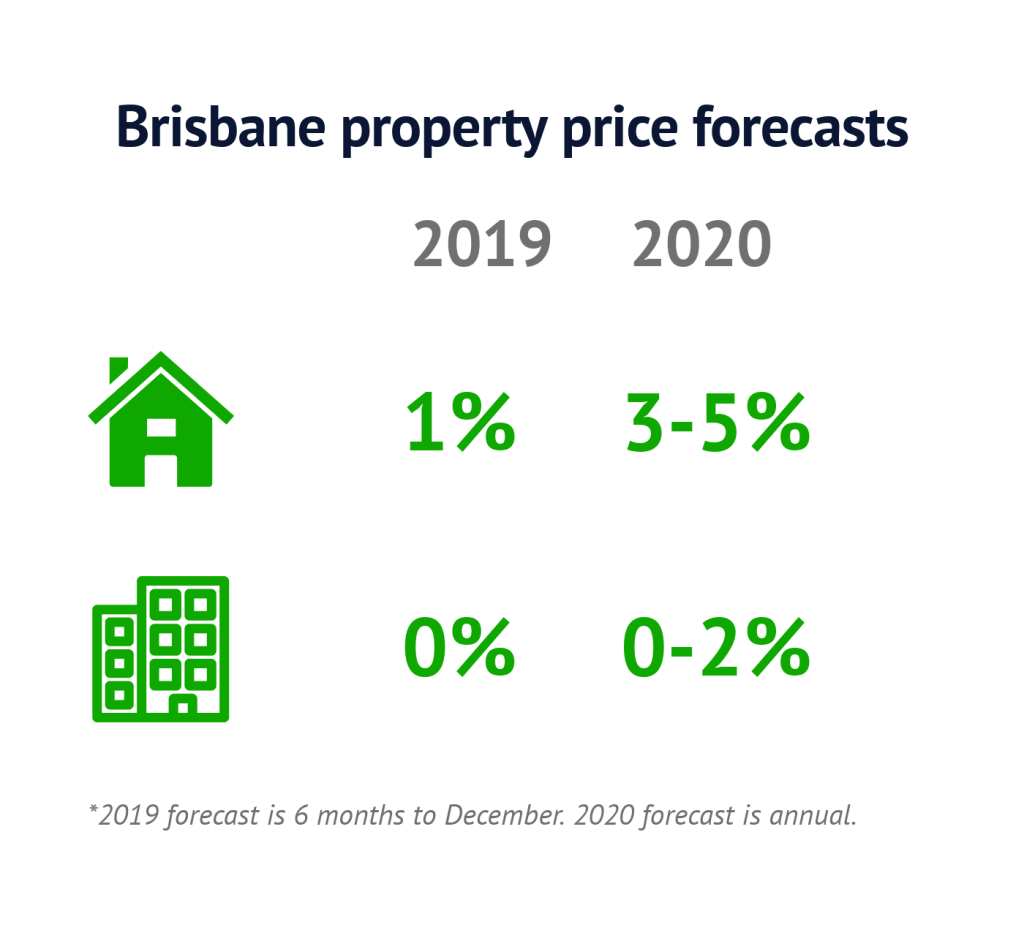 Brisbane price forecasts