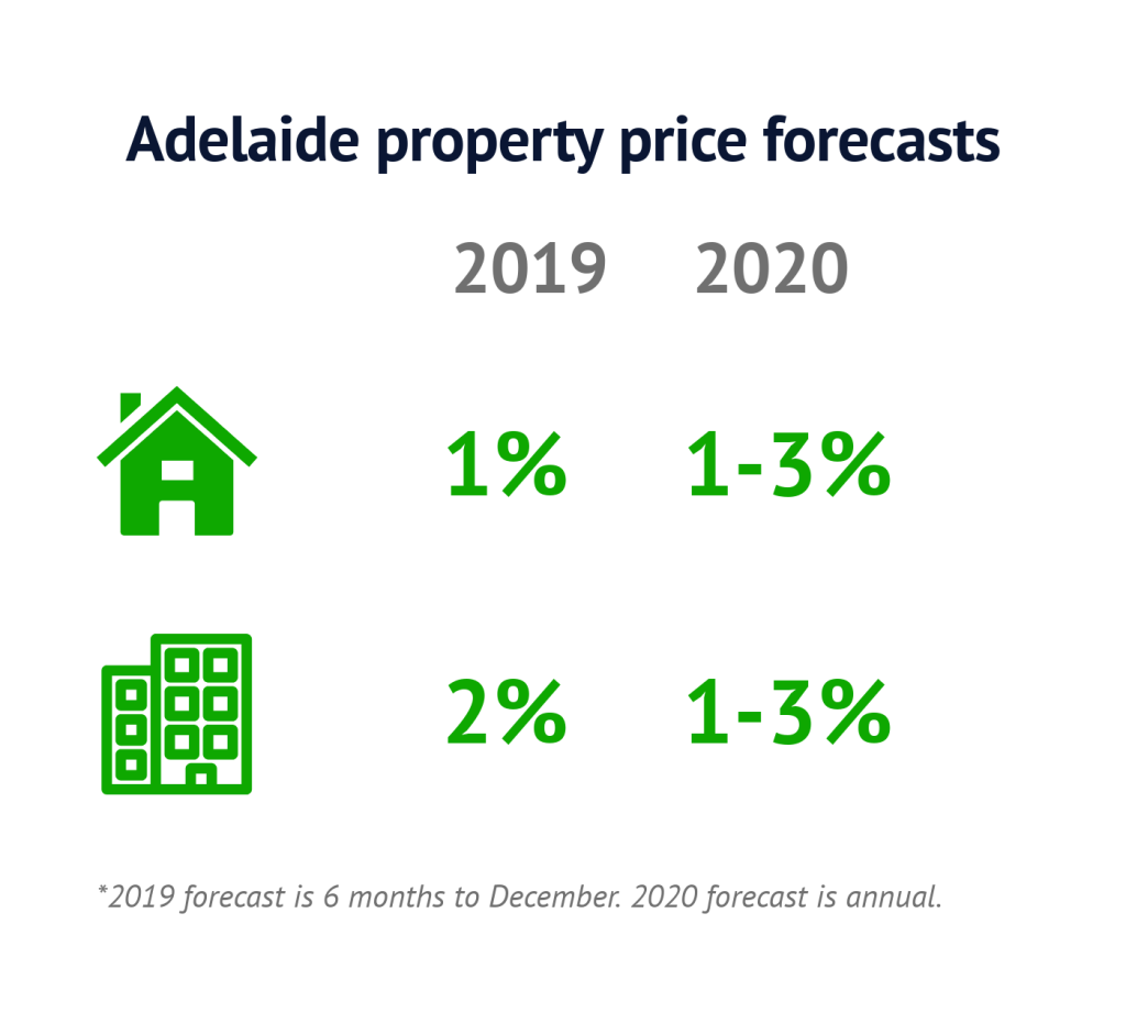 Adelaide price forecasts