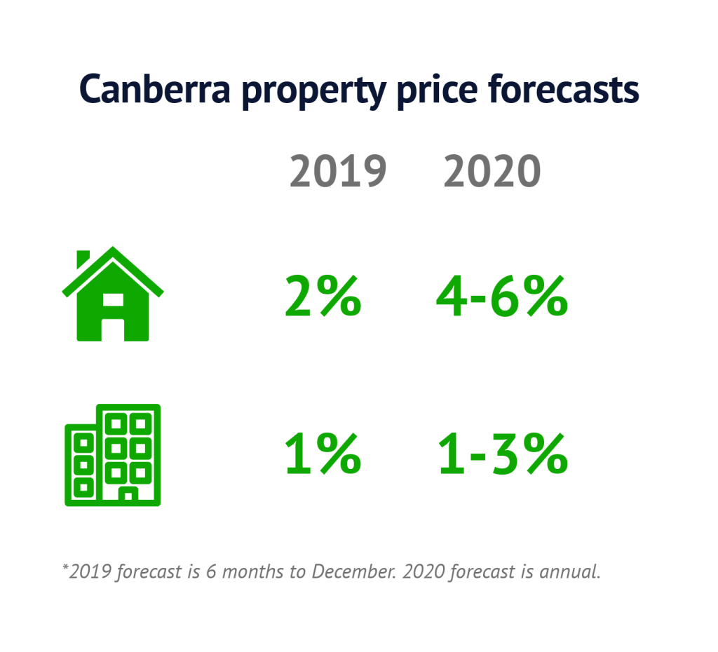 Canberra price forecasts