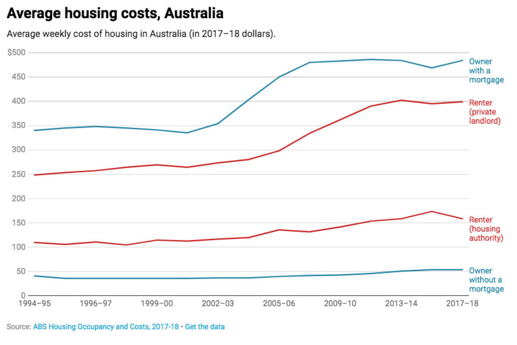 Average housing costs, Australia. Photo: ABS Housing Occupancy and Costs