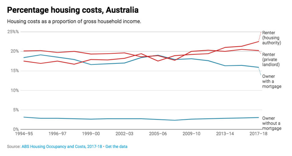 Percentage housing costs, Australia. Photo: ABS Housing Occupancy and Costs 2017 - 2018