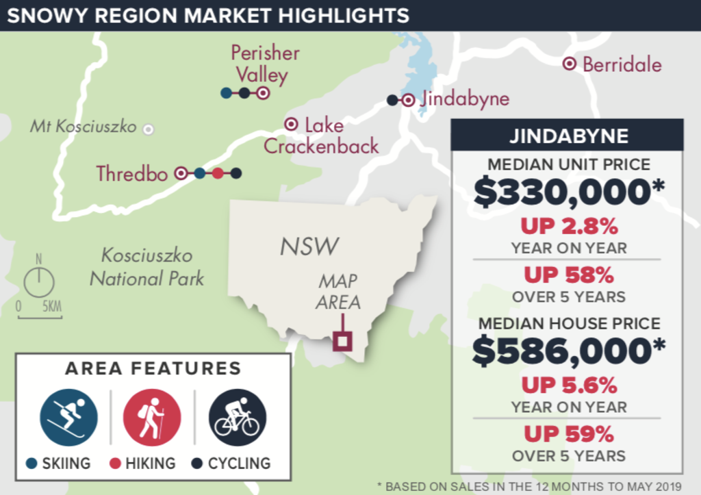 Jindabyne market snapshot and attractions of surrounding areas. Photo: Frank Maiorana