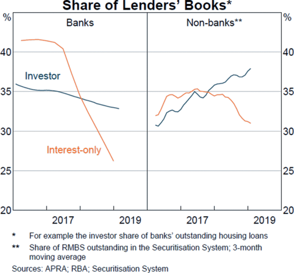 Non-bank lending to investors is on the rise as the banks back away from the sector. Source: RBA