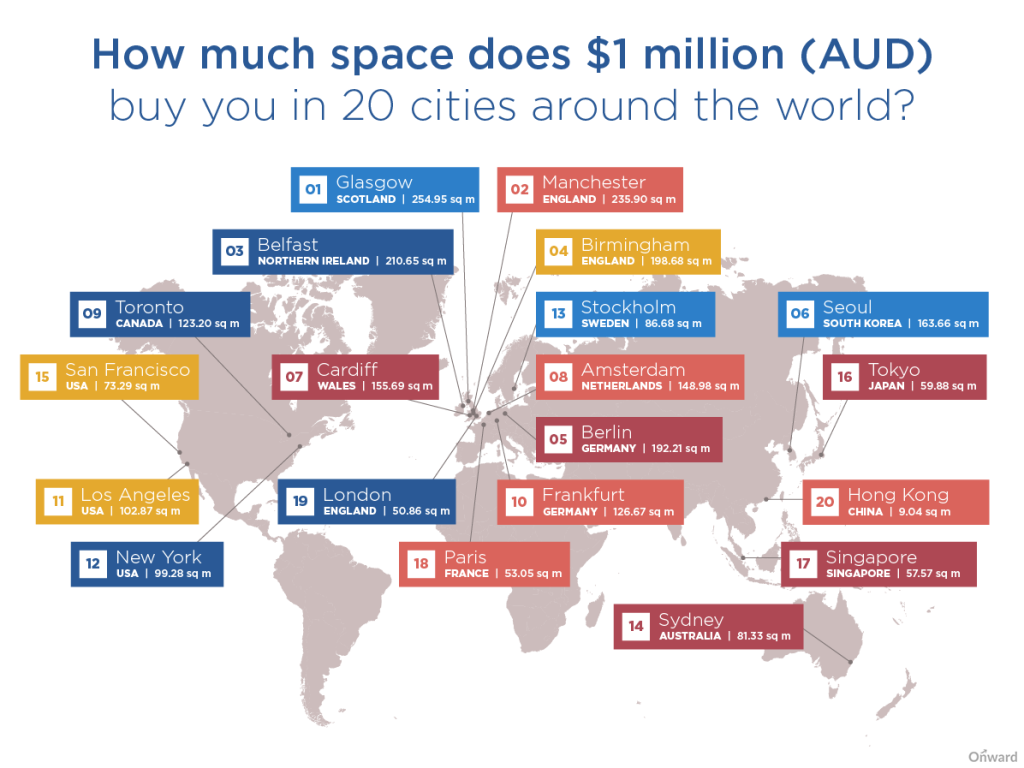 What size property does 1 million buy you around the world?