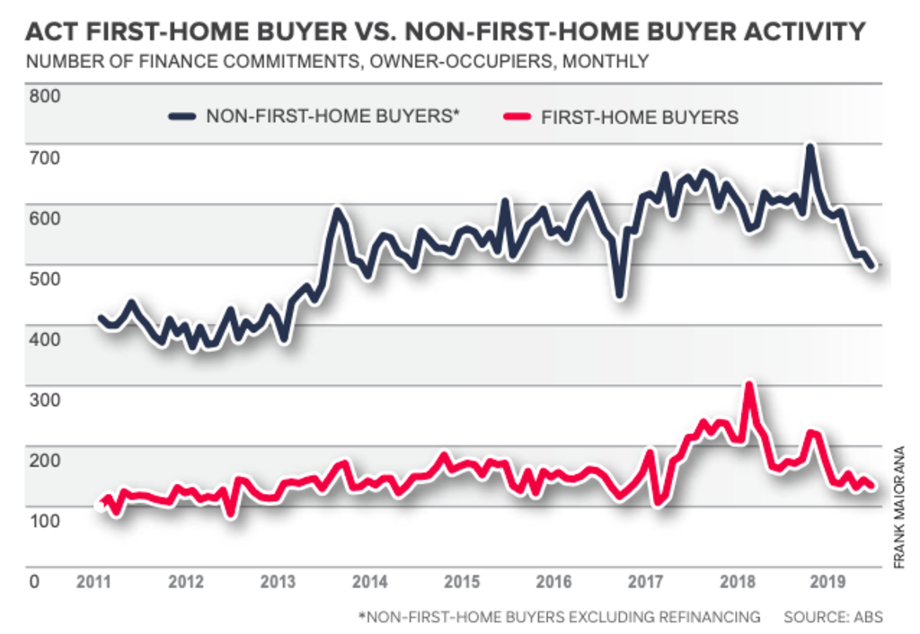 Will the ACT stamp duty abolition encourage more first ...