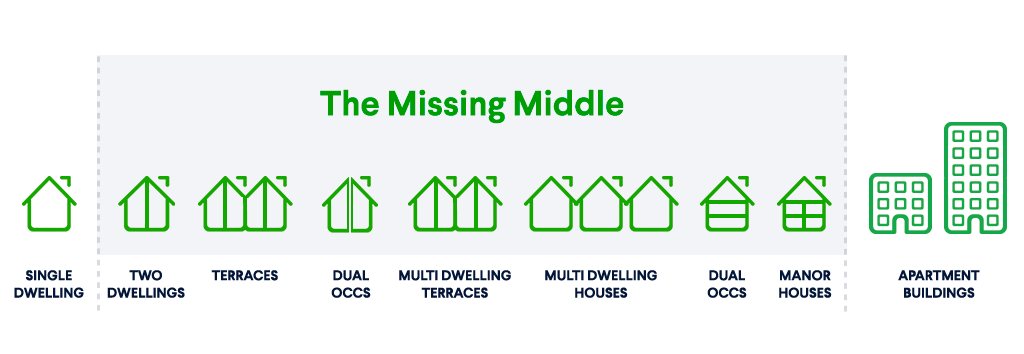 Source: Adapted from NSW Government's Missing Middle Design Competition website.