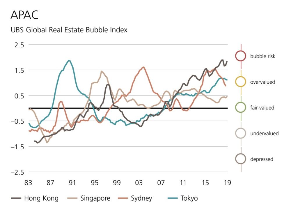 Sydney has mostly been considered overvalued or at bubble-risk since the late 1990s. Source: UBS.