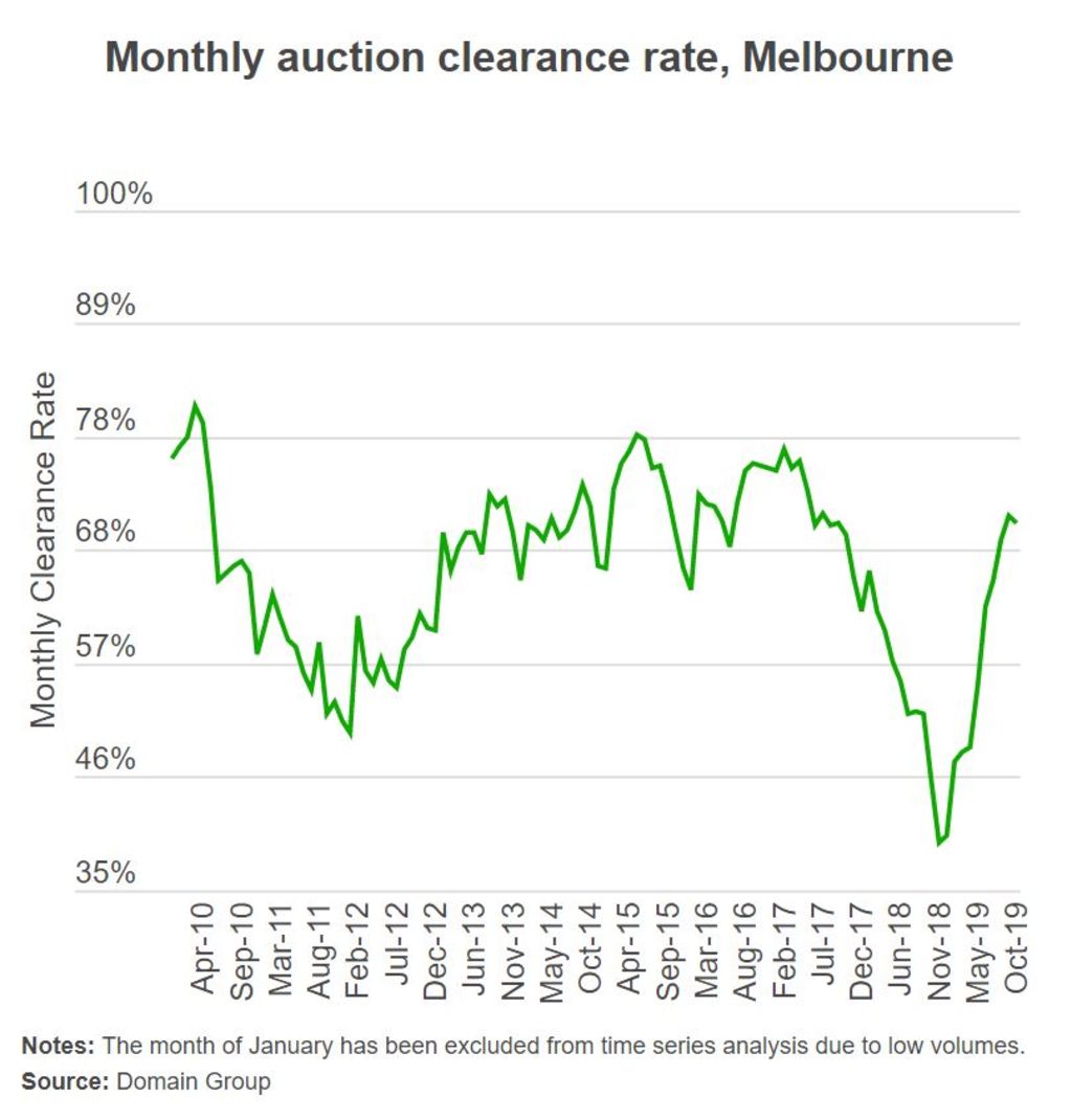 Monthly auction clearance rate