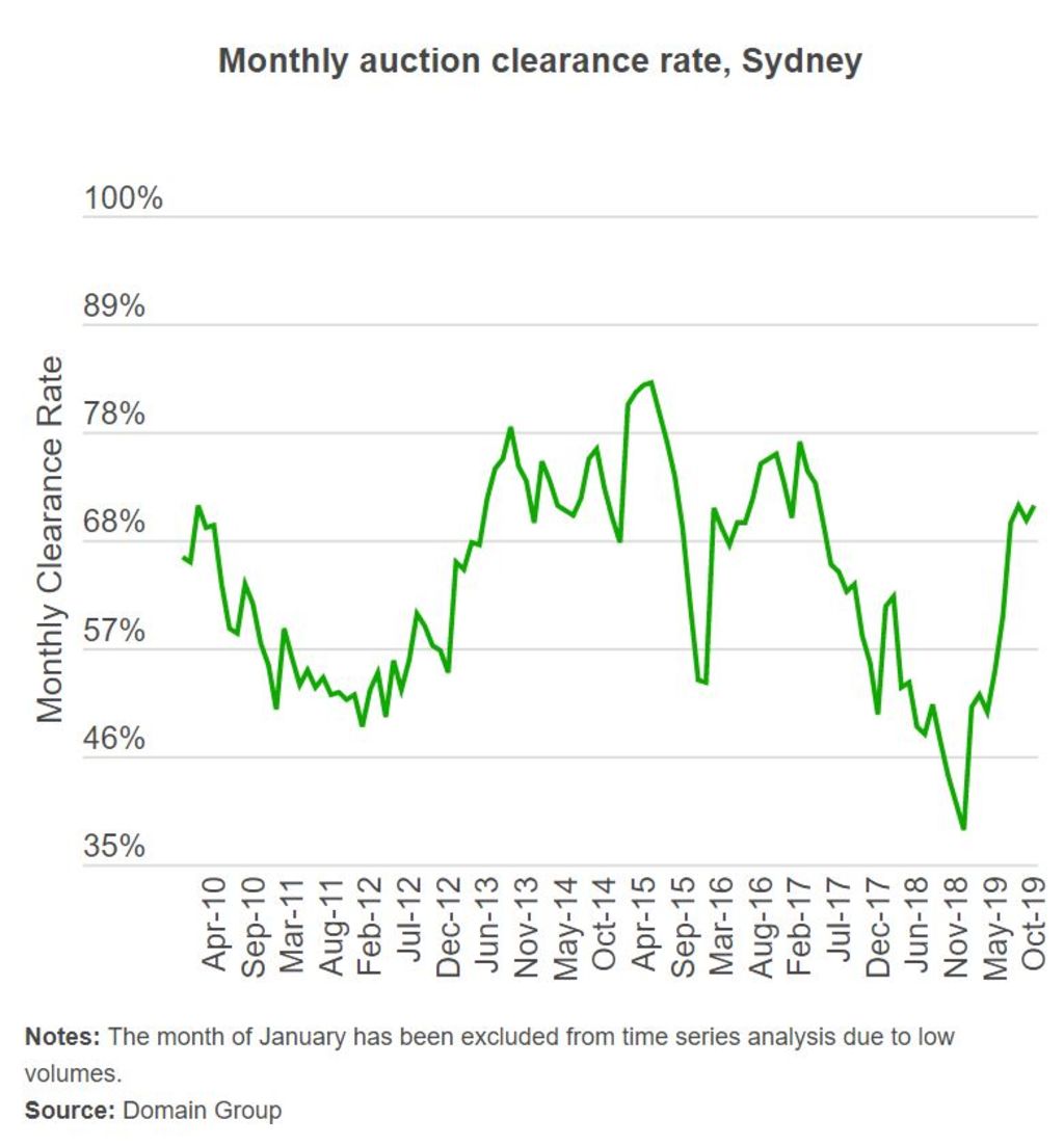 Monthly clearance rate