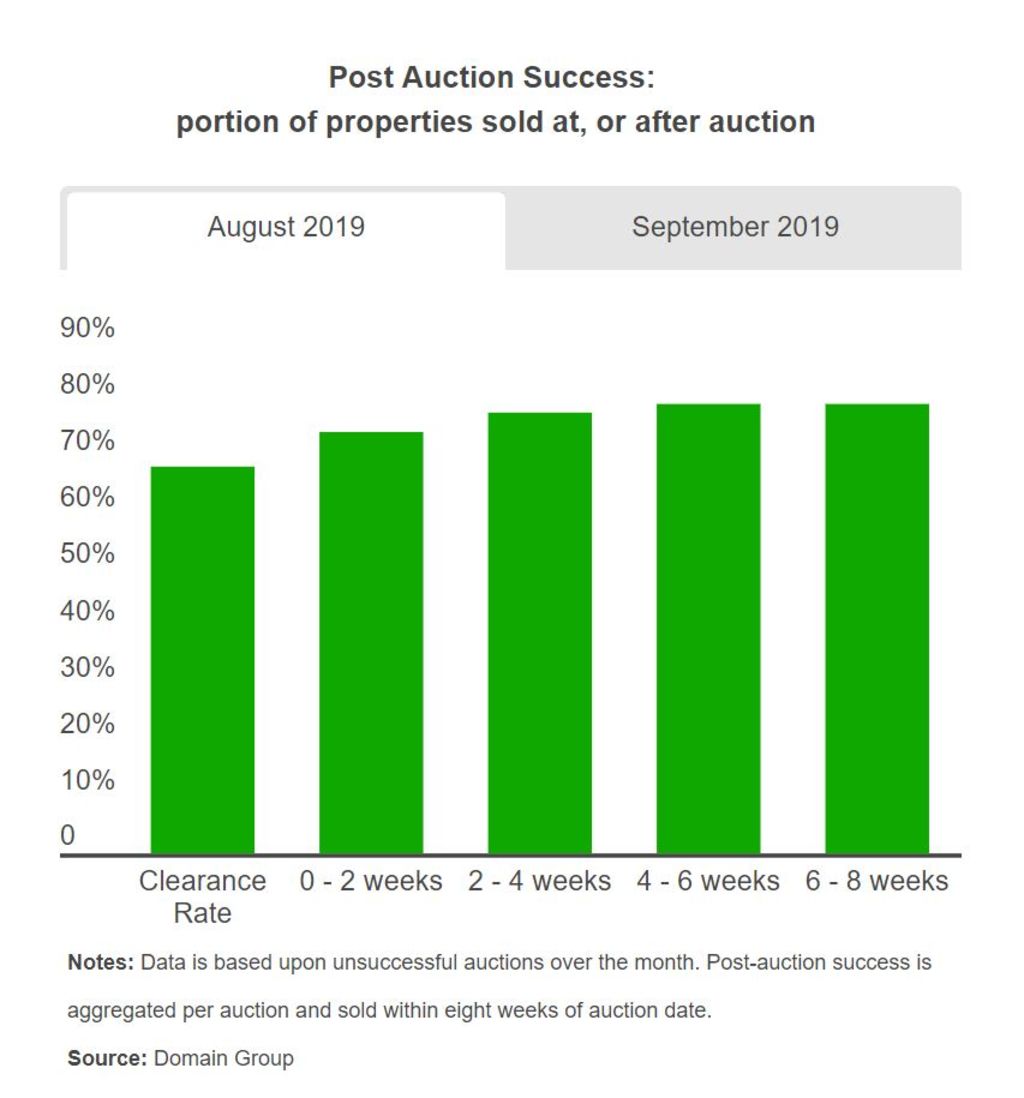 Post auction success