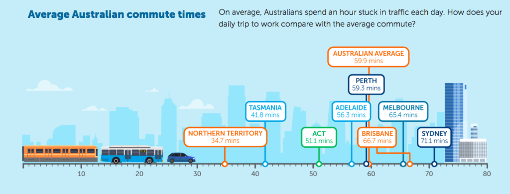Commute times across Australia. Photo: GoGet