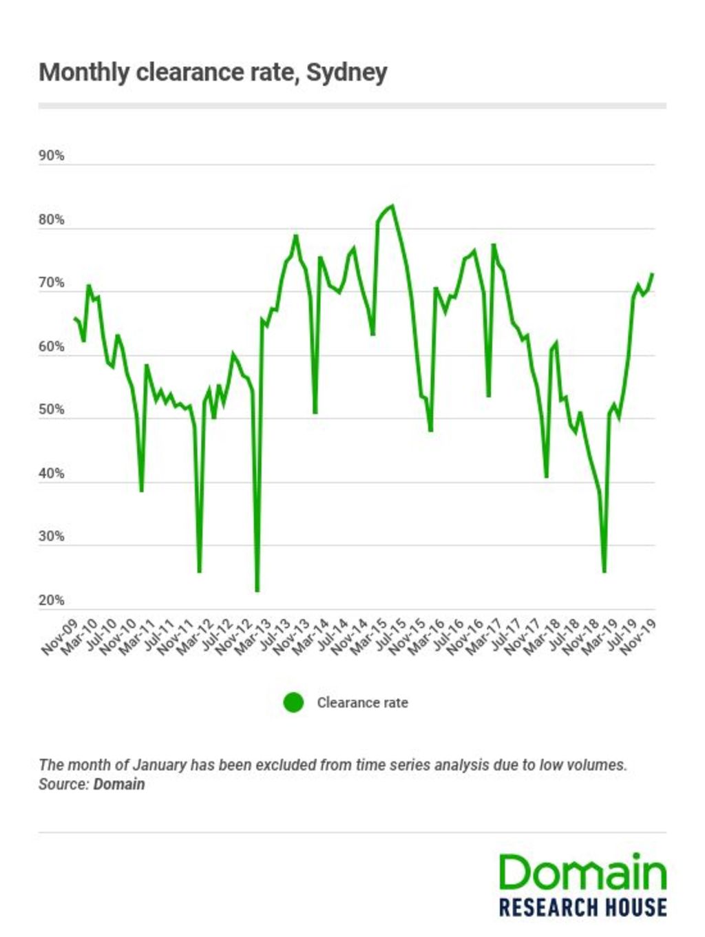 Monthly clearance rate, Sydney, November 2019