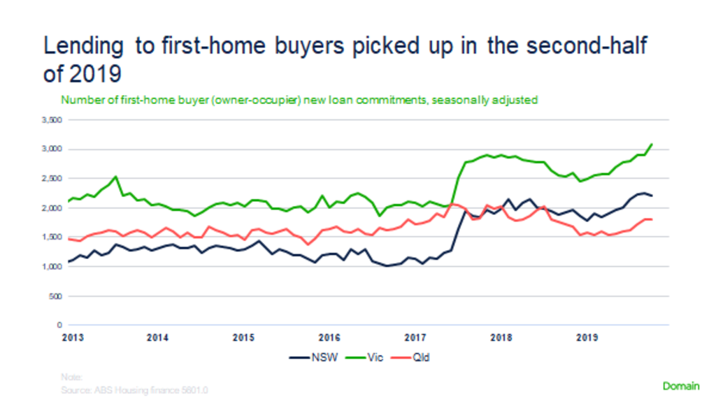 Lending to first-home buyers has been picking up.