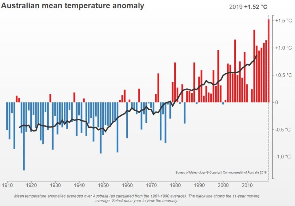 Source: Bureau of Meteorology Annual Climate Statement 2019