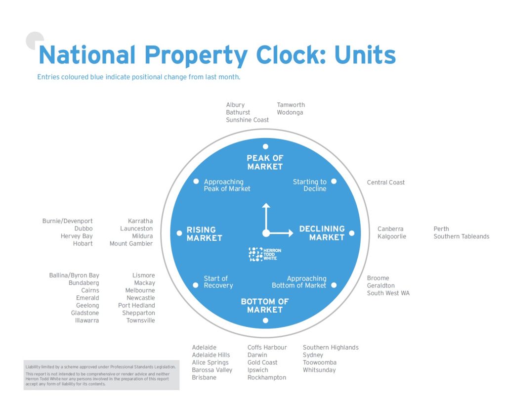 The Herron Todd White property clock for units, February 2020. Photo: Supplied