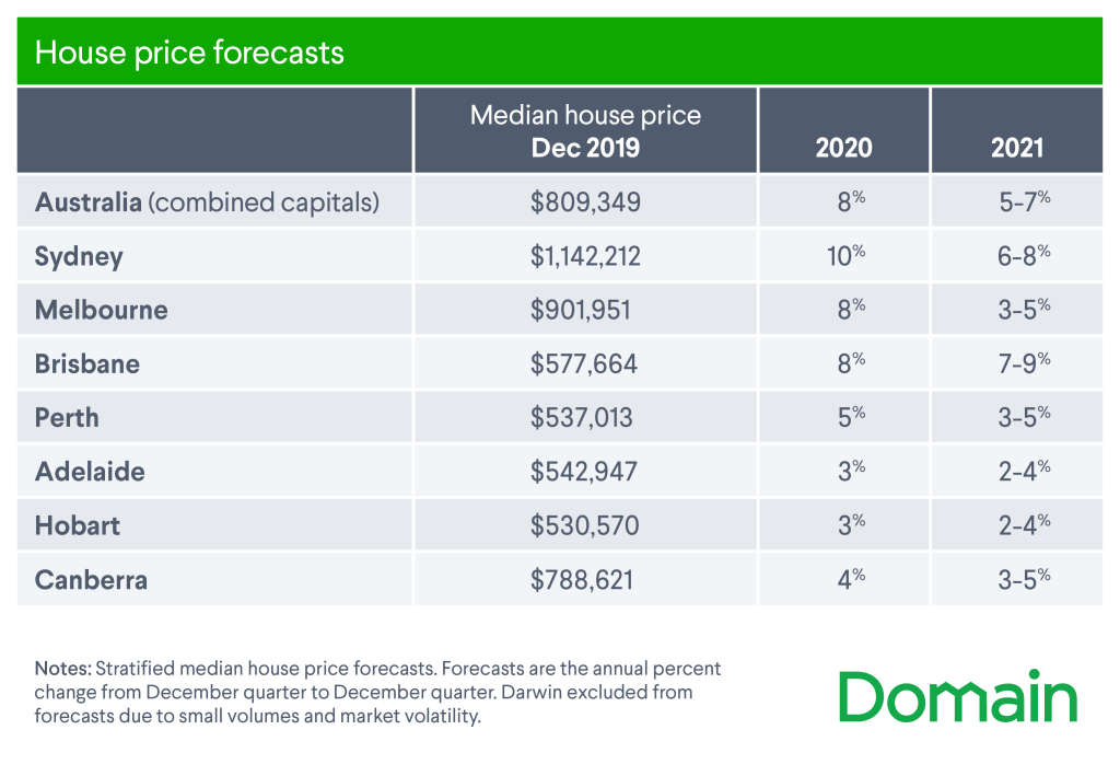 brisbane-house-prices-to-rise-over-2020-21-forecast-to-soar-by-up-to