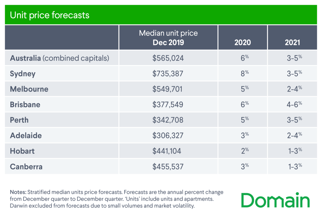 Brisbane house prices to rise over 202021 Forecast to soar by up to