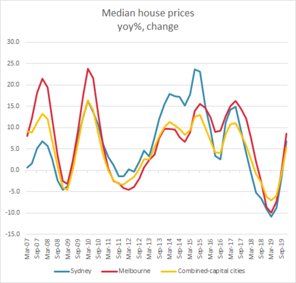 Median house price movement since the GFC Photo: Supplied