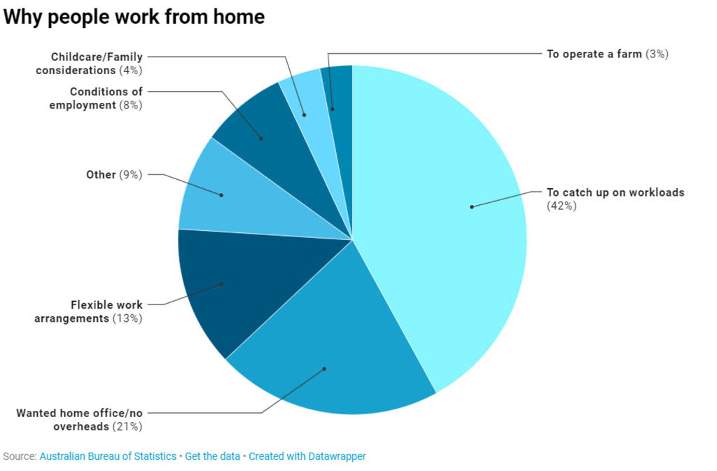 workfromhometable