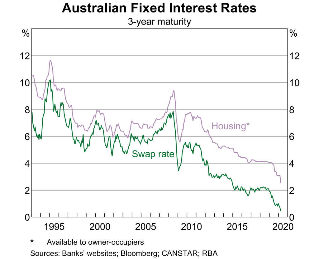 The RBA's Term Funding Facility has allowed banks to offer fixed interest loans at record low rates.