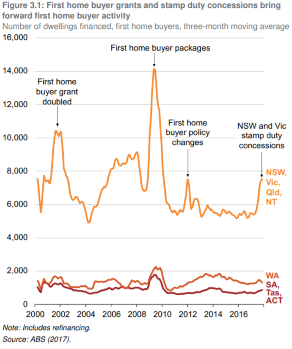 A graph made by the Grattan Institute to illustrate the effect grants have on buyer demand.