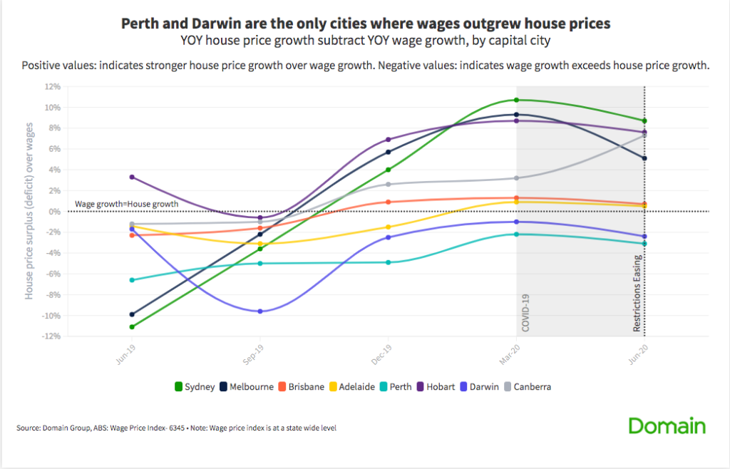 Australian house price growth outpaced wage growth in the last