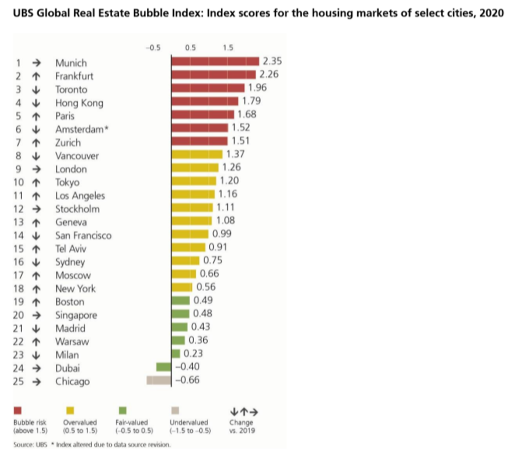 UBS Global Real Estate Bubble Index city rankings, 2020. Photo: UBS