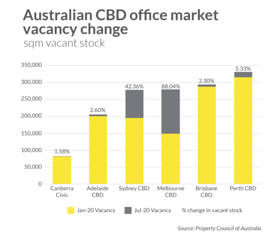 office-vacancy-rates