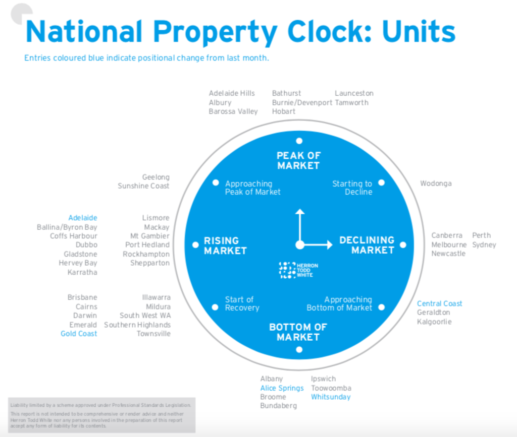 A Month In Review October 2020, National Property Clock: Units. Photo: Supplied by Herron Todd White