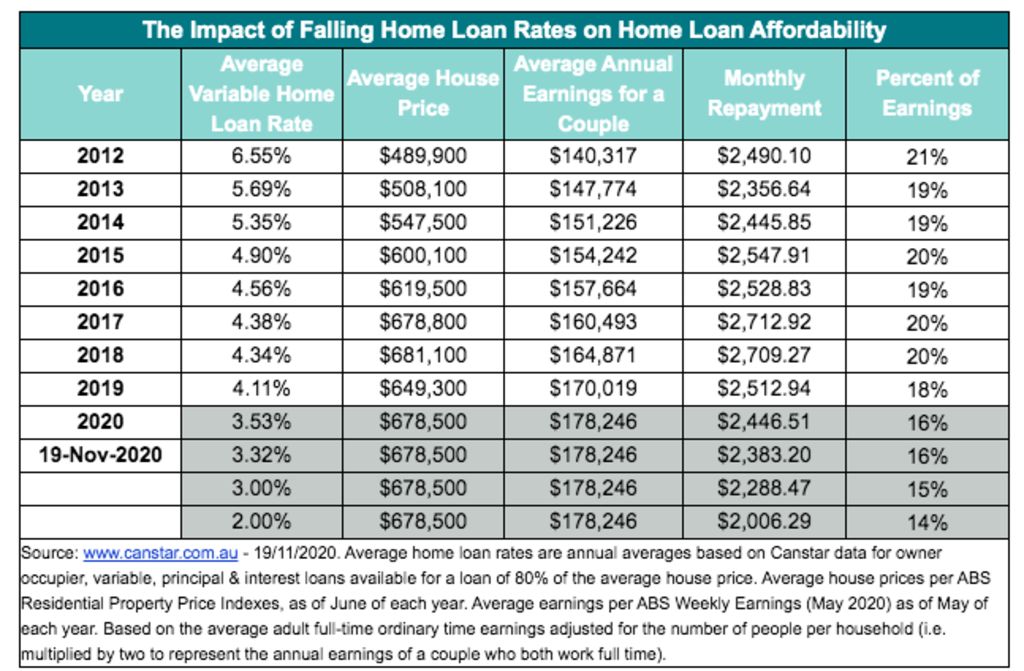 Modelling shows the effect of falling interest rates on loan repayments. The final rows show the effect of negotiating a better than average home loan deal. Photo: Canstar