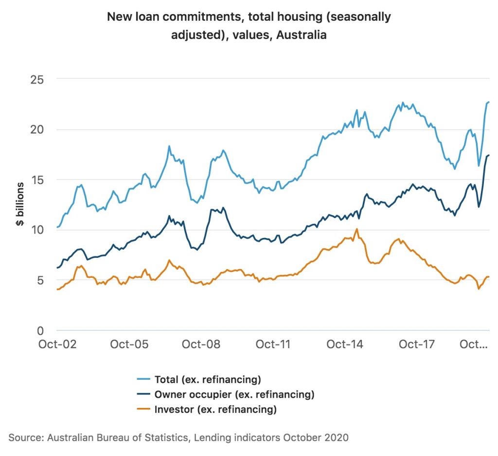 Home lending has jumped in recent months. Photo: ABS, October 2020