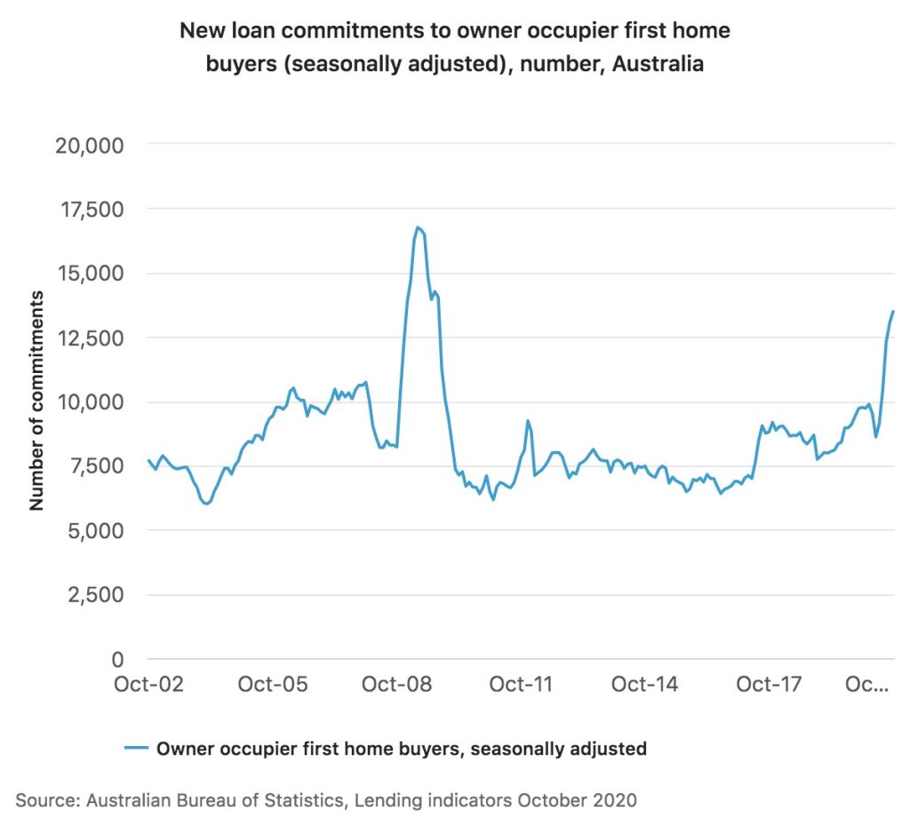 Loans to first-home buyers are at the highest since the GFC. Photo: ABS, October 2020