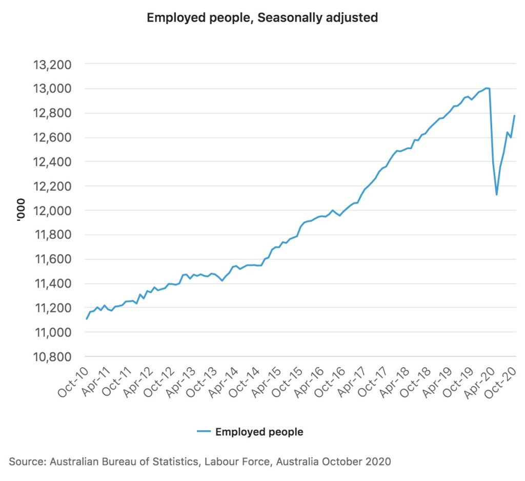 The number of people with jobs dropped, but is recovering. Photo: ABS, October 2020