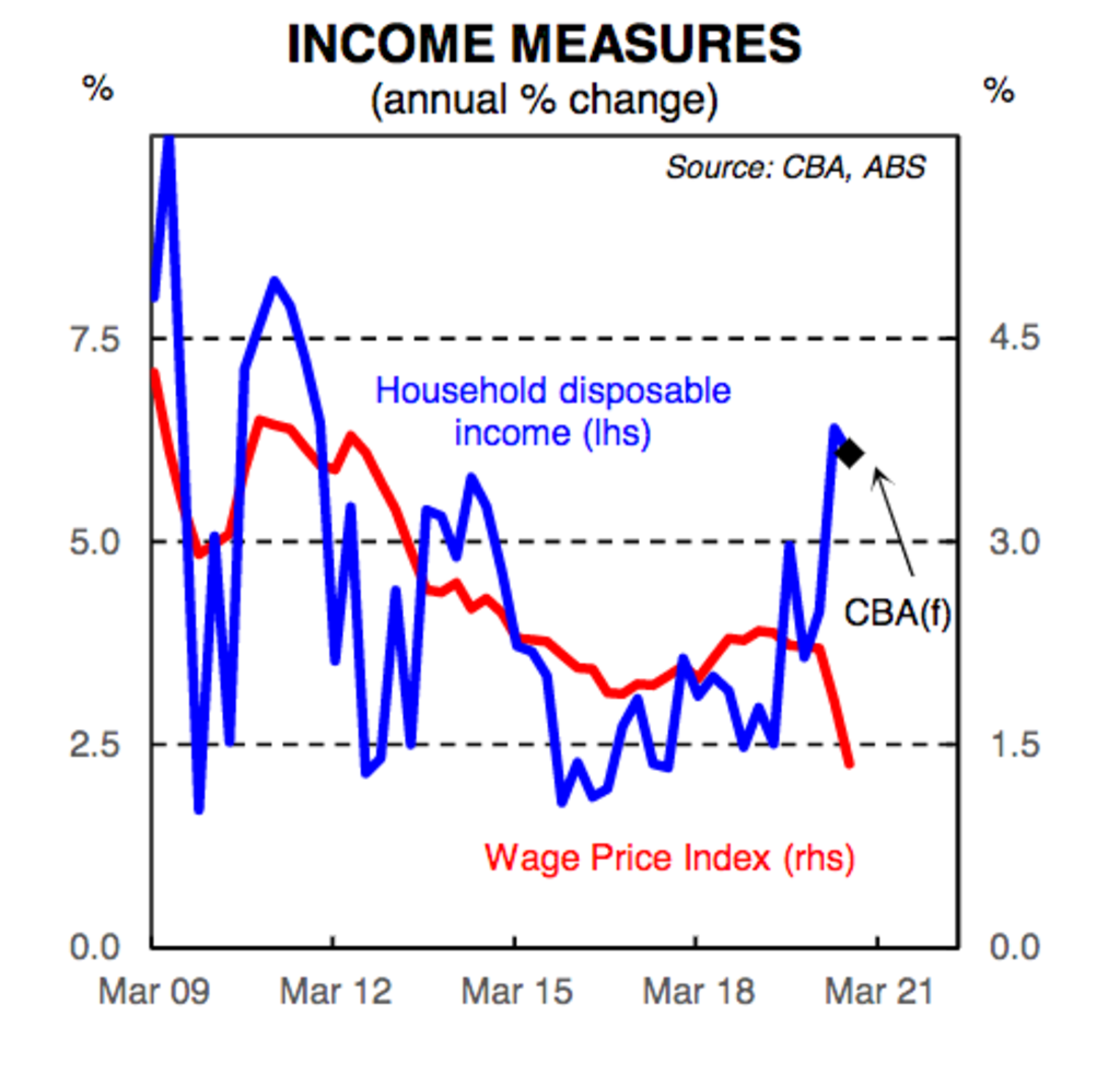 Disposable income rose out of step with wages. Photo: CBA, ABS