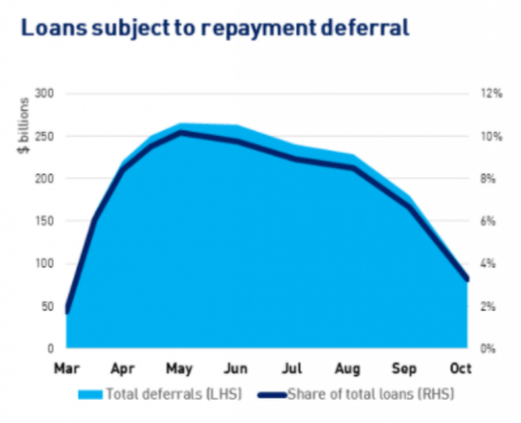 Households and businesses deferred loans at the peak of the crisis. Photo: APRA