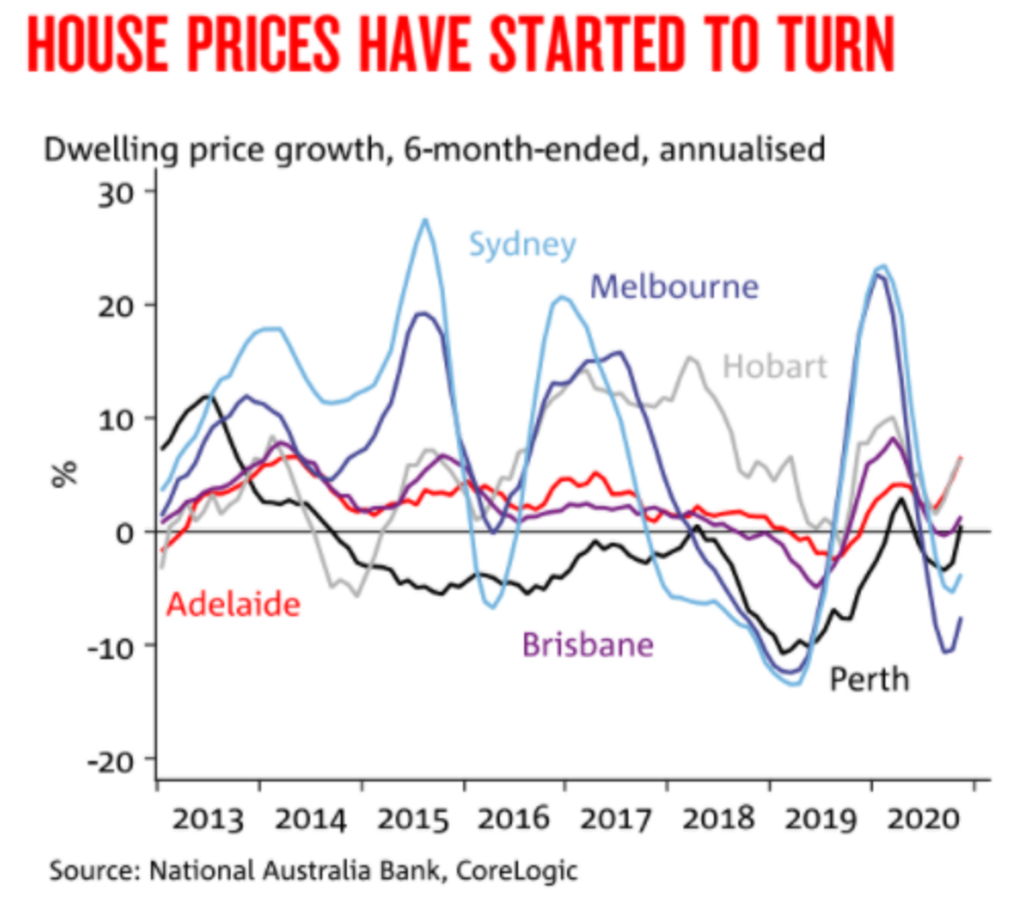 Dwelling values are ticking up. Photo: NAB, CoreLogic