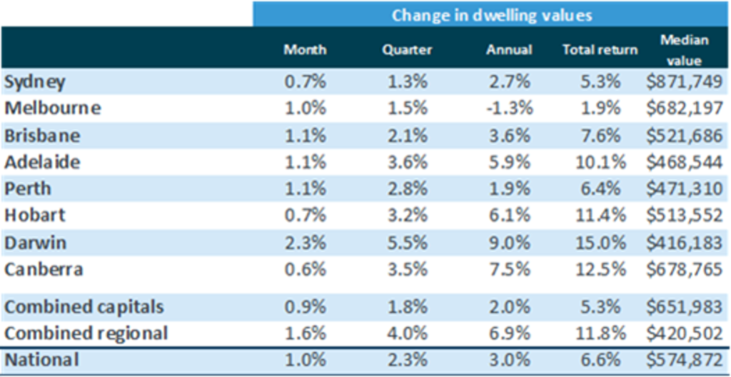 CoreLogic Home Value Index December 2020 Photo: CoreLogic