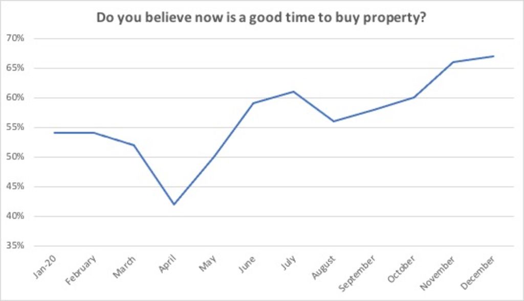 The share of people surveyed who think it is a good time to buy property rose after the economy emerged from April's national lockdown. Photo: Finder survey