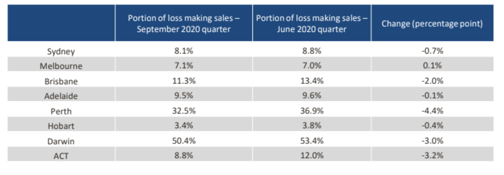 Loss-making sales. Photo: CoreLogic Pain and Gain report, September quarter 2020.