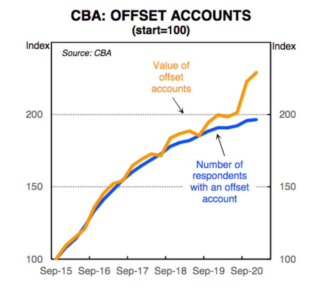 The value of offset accounts has increased faster than the number of accounts through the pandemic. Photo: CBA