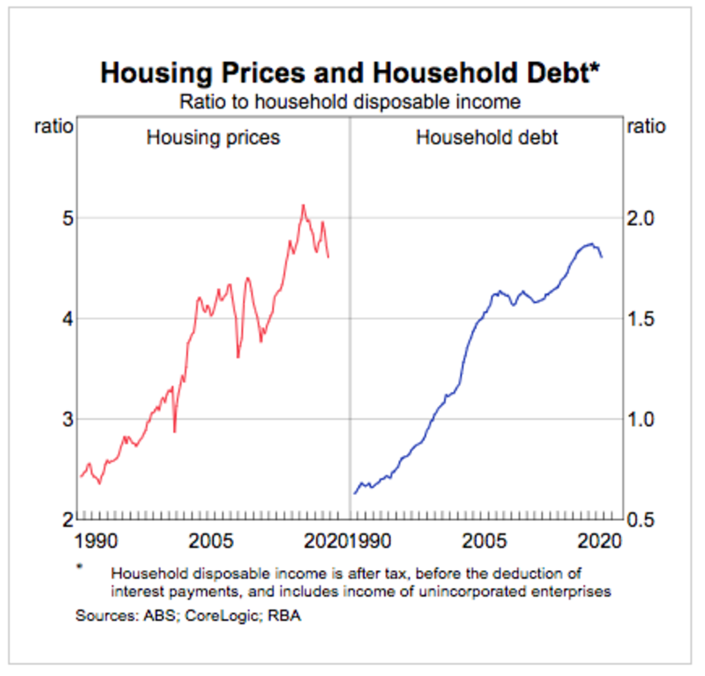 Australia's household debt levels compared to income have edged back but are still high. Photo: ABS, CoreLogic, RBA