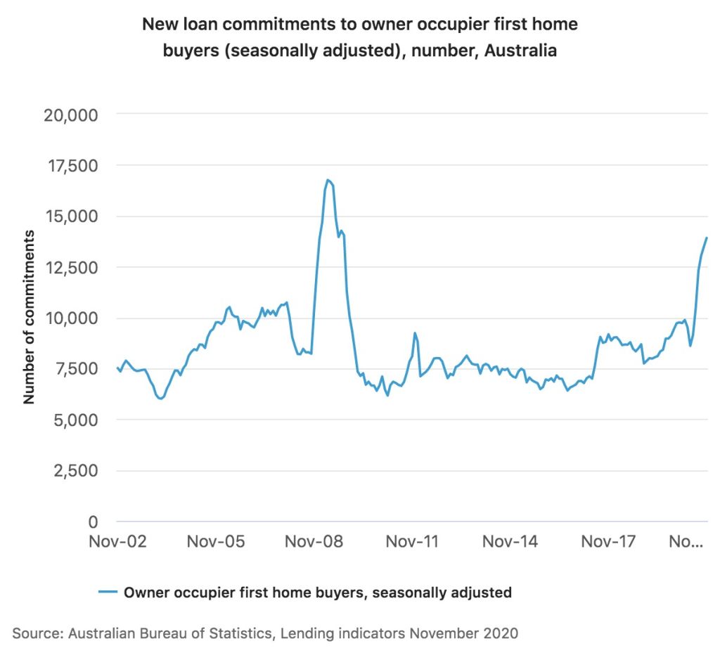 Home loans to first-home buyers are at the highest level since the GFC, when the first-home owner grant was tripled. Photo: ABS